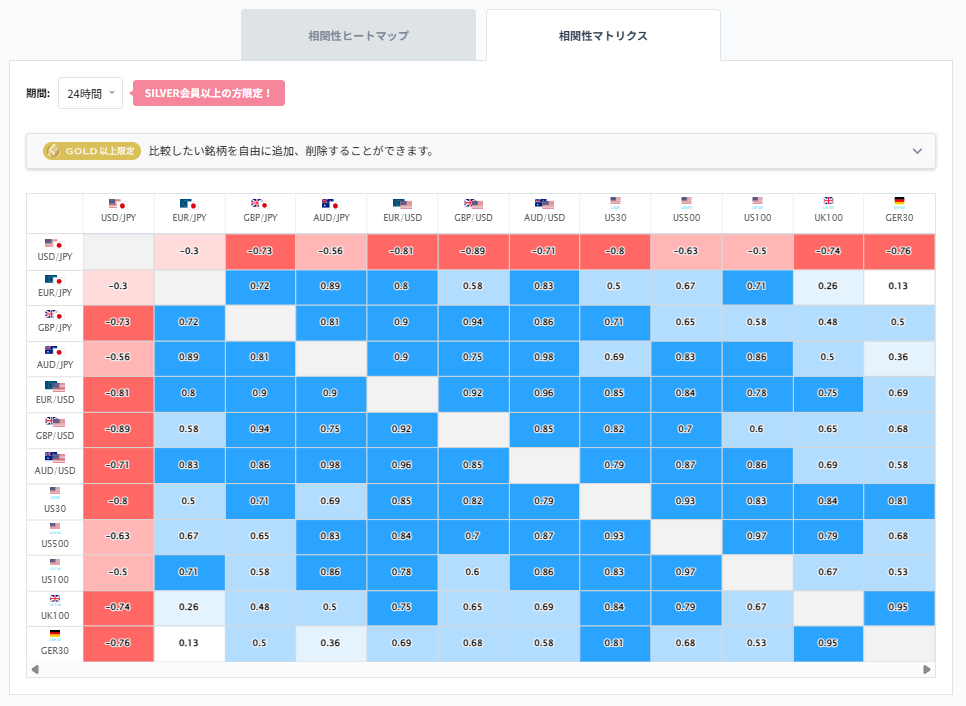 ドル円と他の通貨ペアとの相関分析2026/05/18