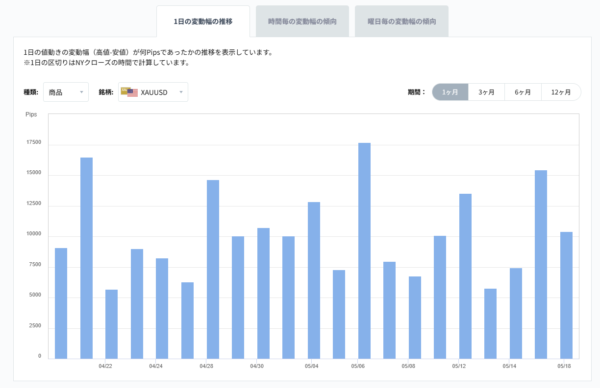 XAUUSDのボラティリティグラフチャート（1日の変動幅の推移）2026/05/19