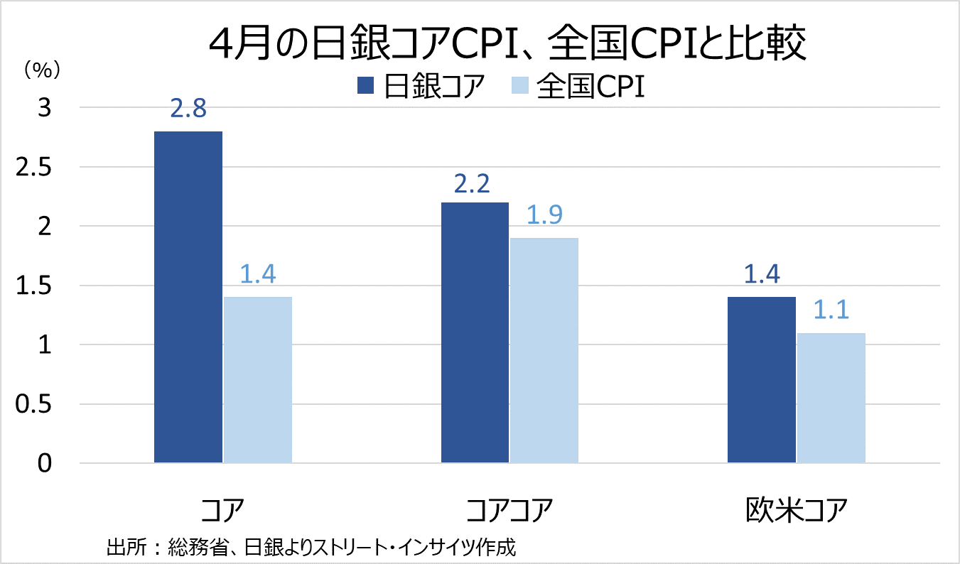 チャート:特殊要因を除く4月コアCPIなど、欧米型コアを除き堅調