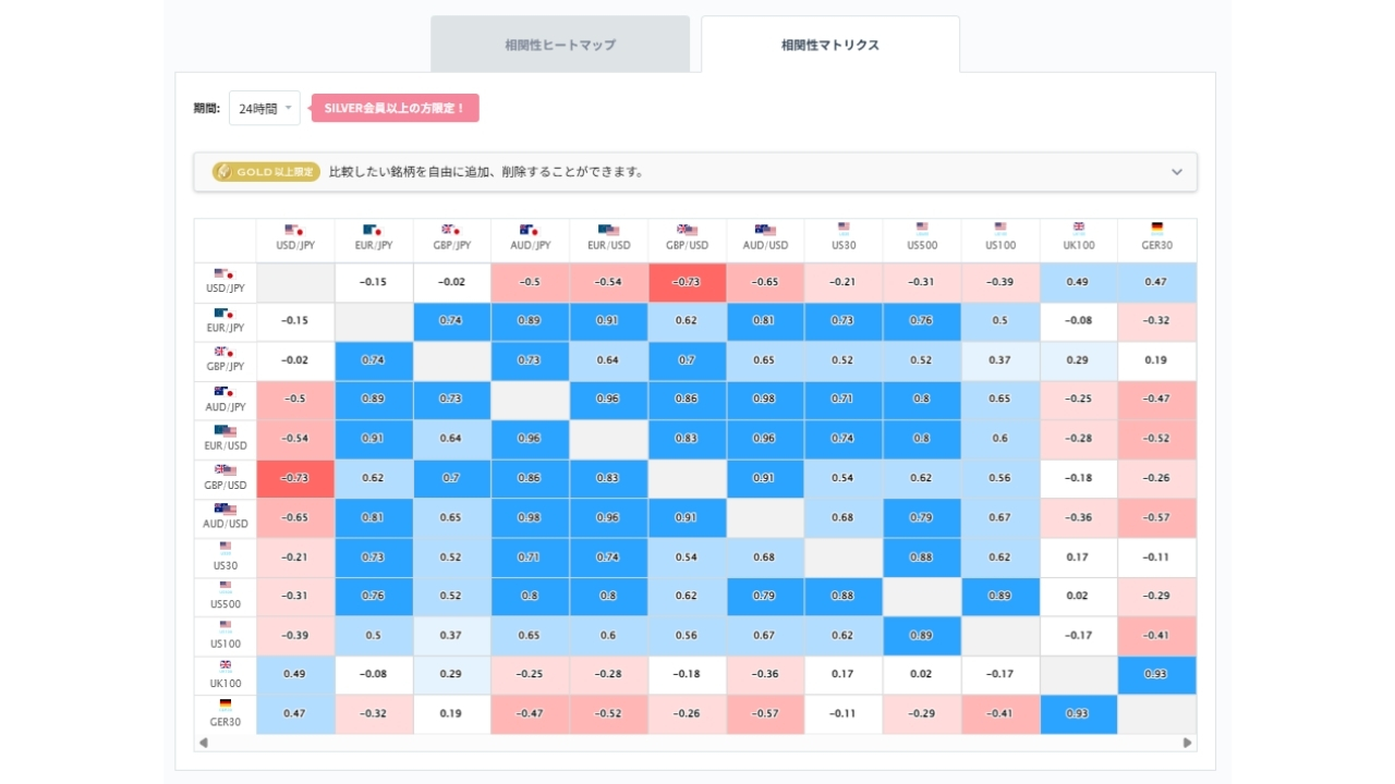 ユーロ円と他の通貨ペアとの相関分析2026/05/20
