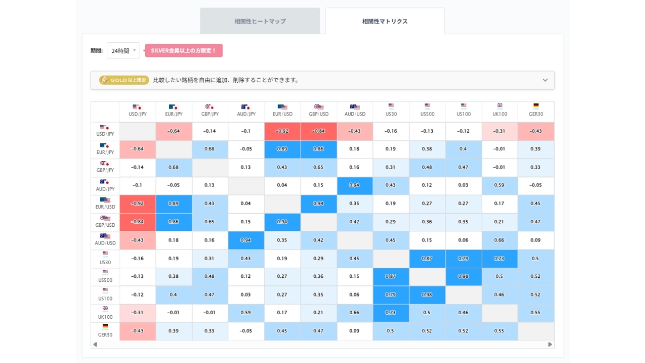 ユーロ円と他の通貨ペアとの相関分析2026/05/22