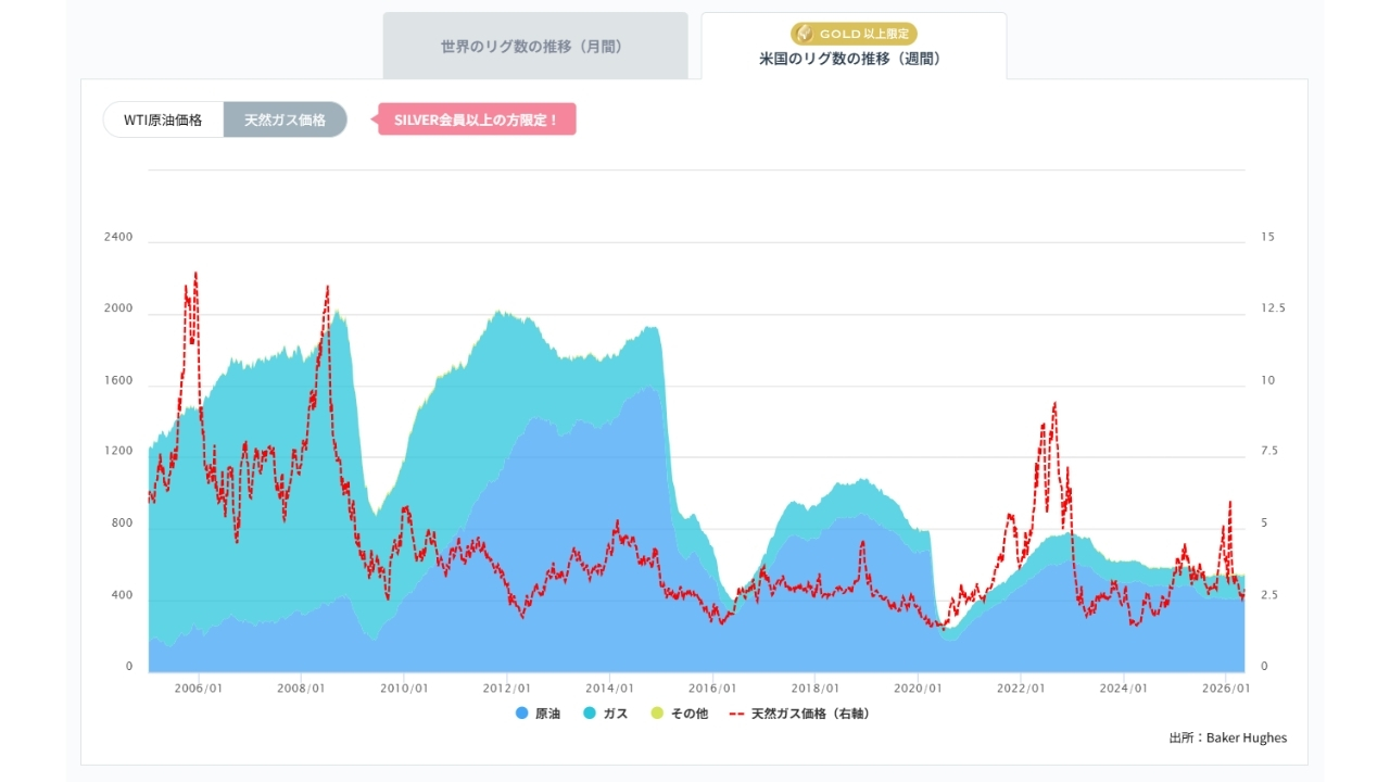 石油・天然ガス採掘装置(リグ)数の推移(週間)2026/05/21