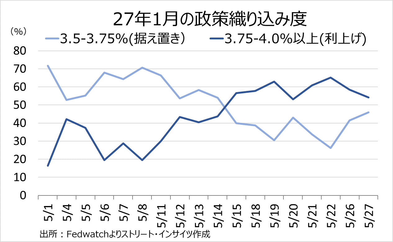 チャート:米物価指標後、2027年1月の利上げ確率が据え置きを逆転