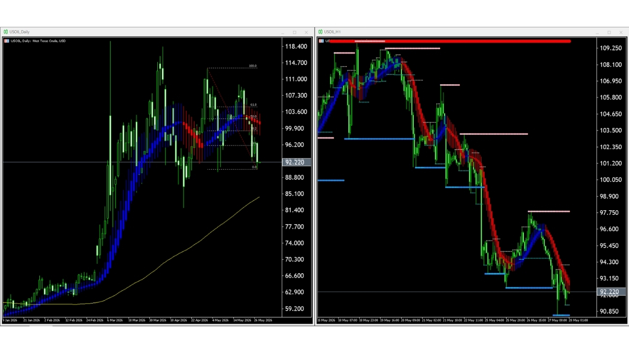 【WTI原油(USOIL)】本日（2026年5月28日）のチャートテクニカル分析