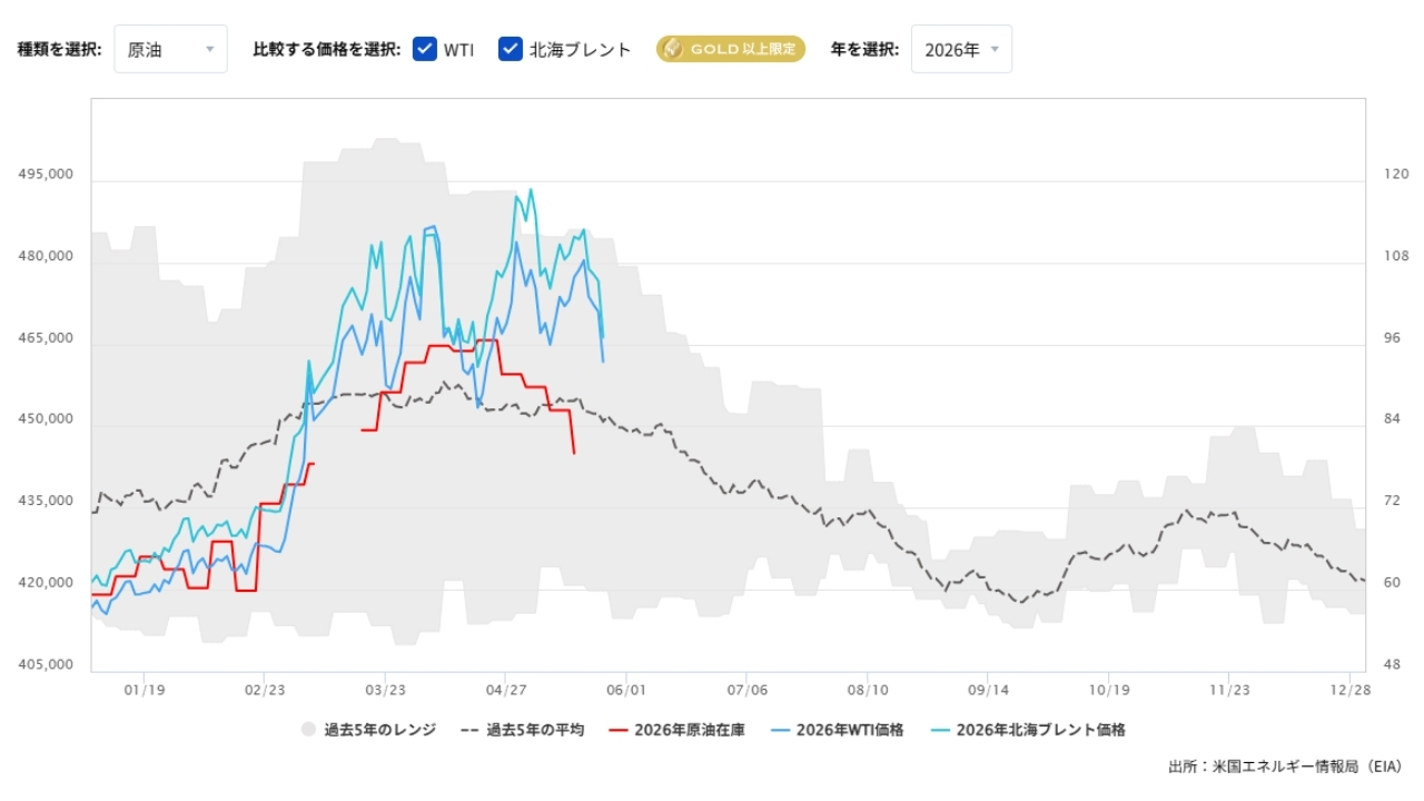 原油在庫の推移（週間）2026/05/26