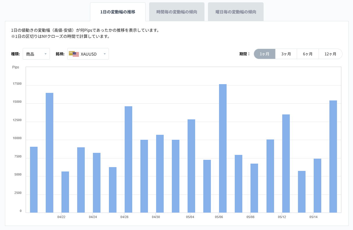 XAUUSDのボラティリティグラフチャート(1日の変動幅の推移)2026/05/18