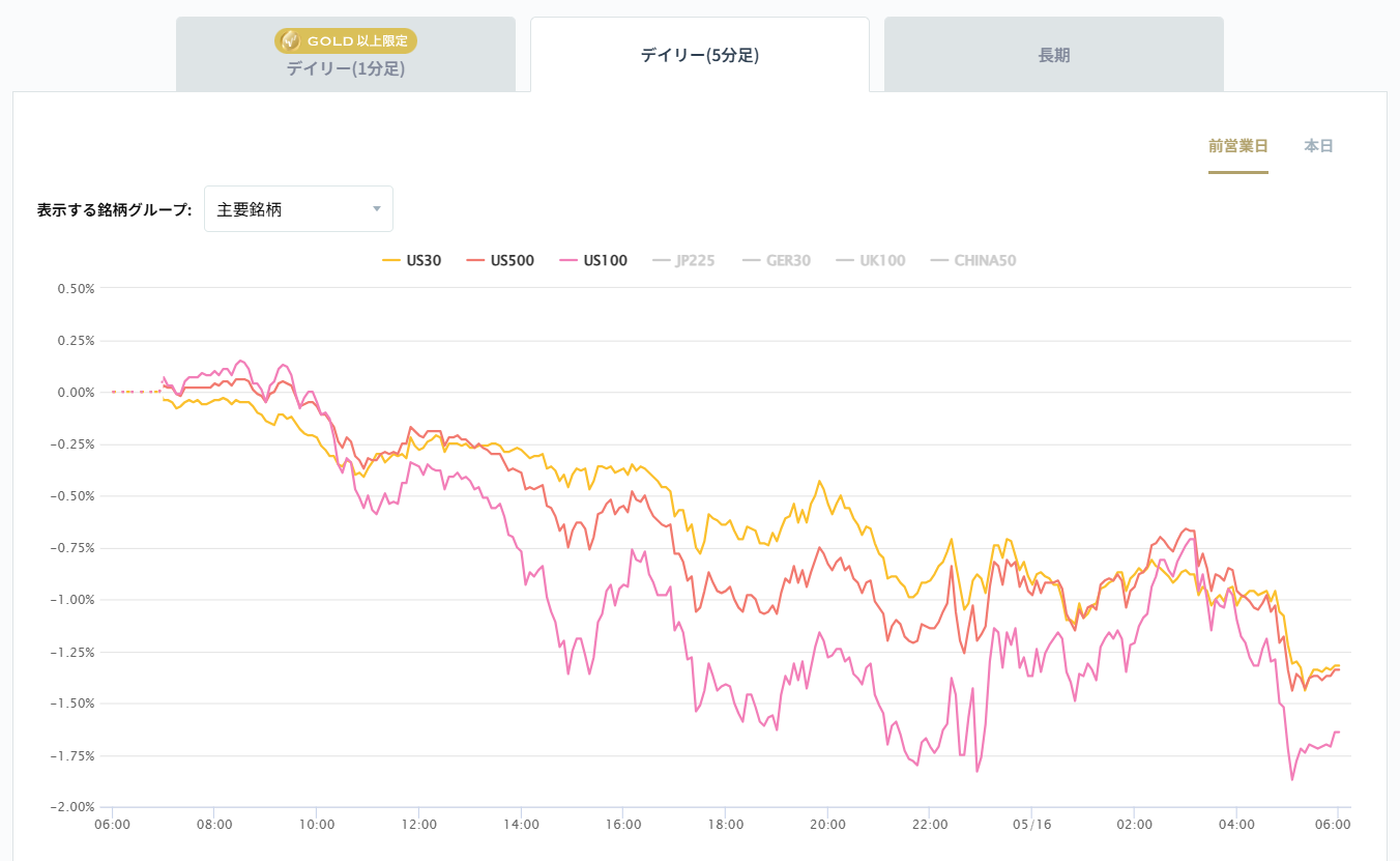 米国の主要株価指数の変化率チャート2026/05/18