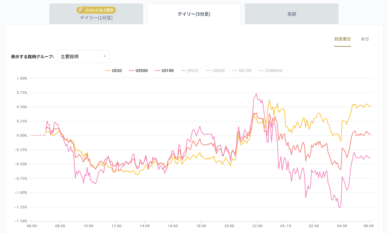 米国の主要株価指数の変化率チャート2026/05/19