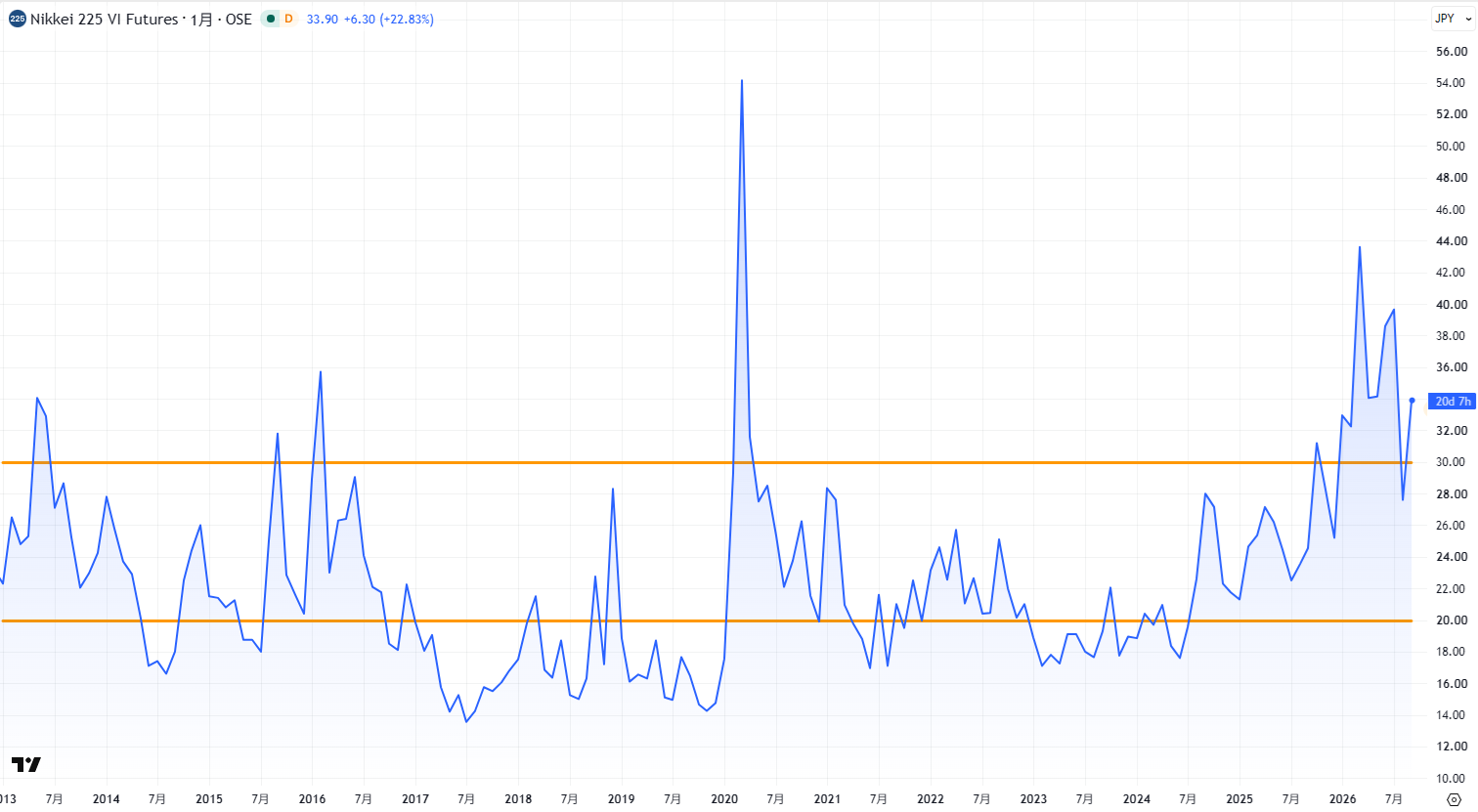 日経平均VIの推移