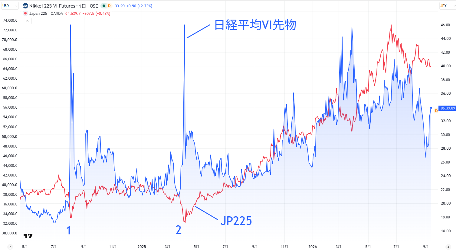 日経平均VIと日経平均株価の関係
