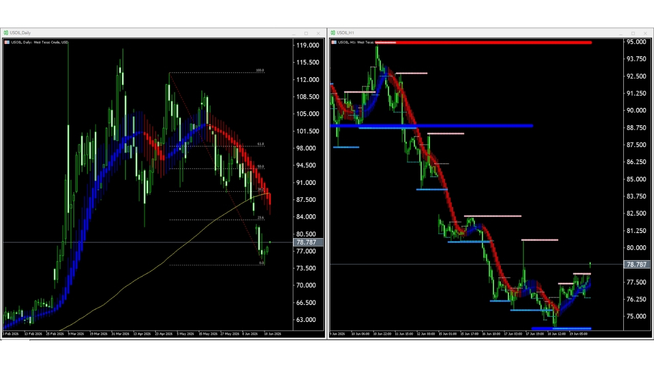 【WTI原油(USOIL)】本日(2026年6月22日)のチャートテクニカル分析