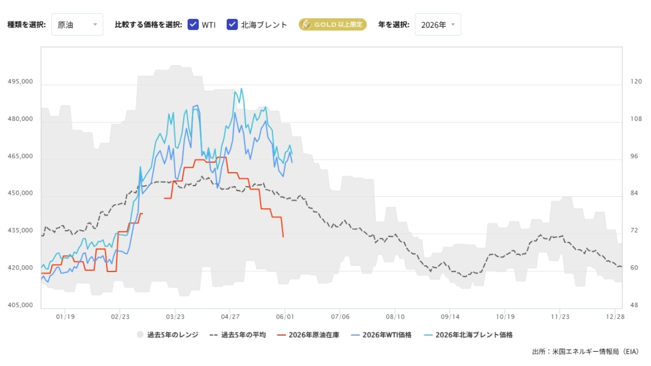 原油在庫の推移（週間）20260605