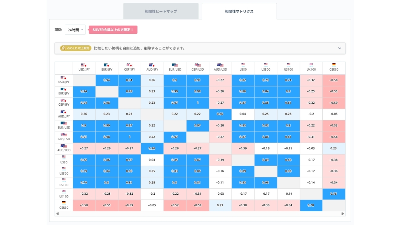 ドル円と他の通貨ペアとの相関分析20260630