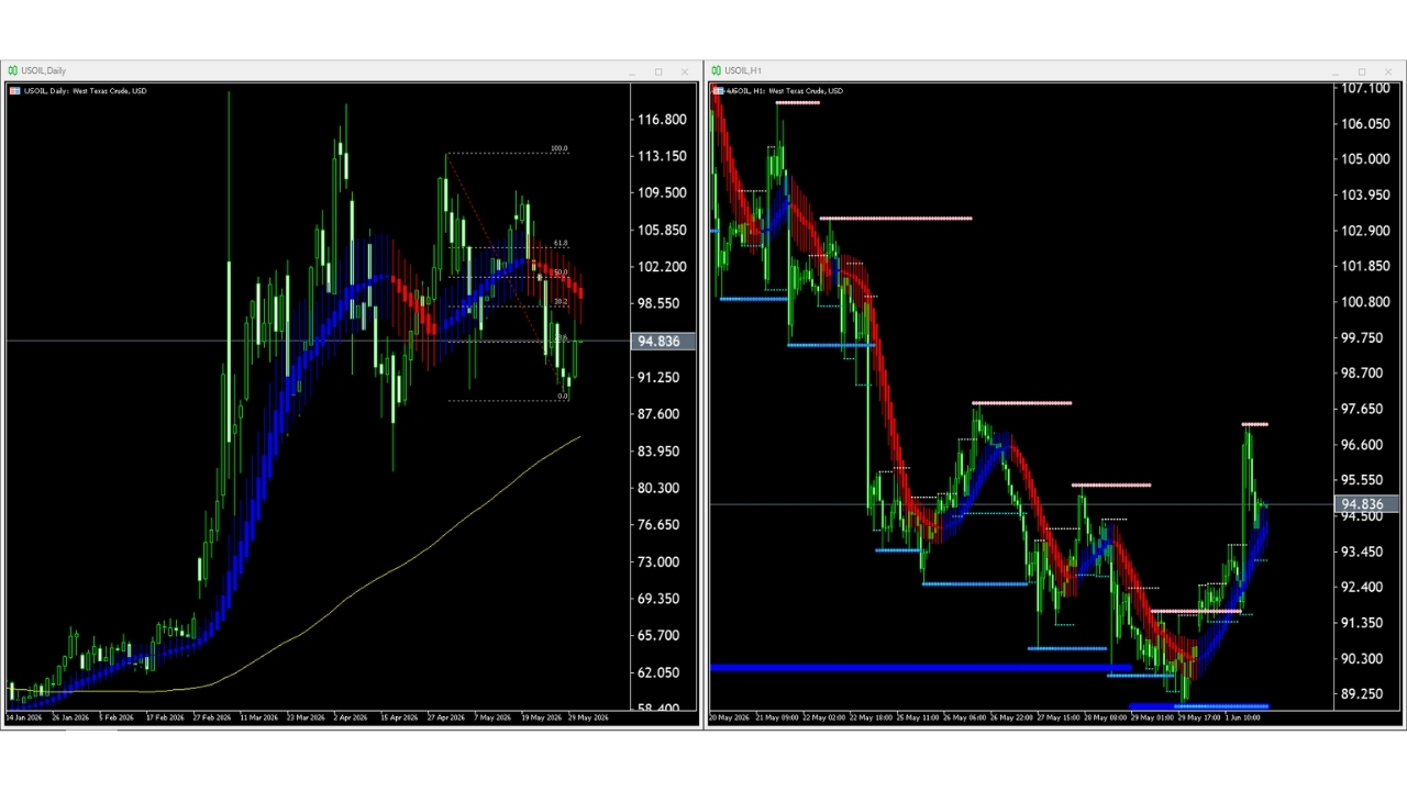 【WTI原油(USOIL)】本日(2026年6月2日)のチャートテクニカル分析