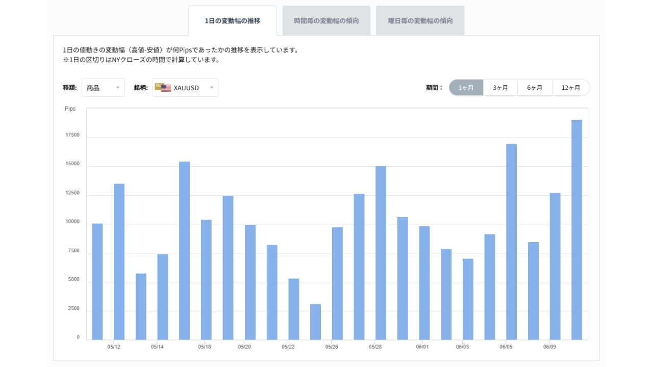 XAUUSDのボラティリティグラフチャート（1日の変動幅の推移）20260611