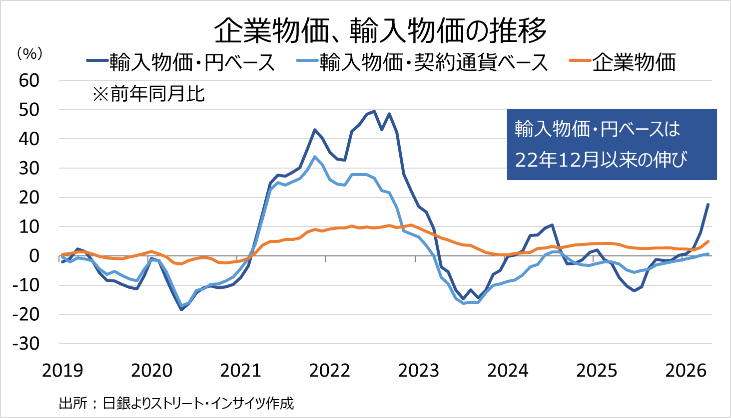 チャート：4月企業物価指数、円ベースの輸入物価指数は急伸