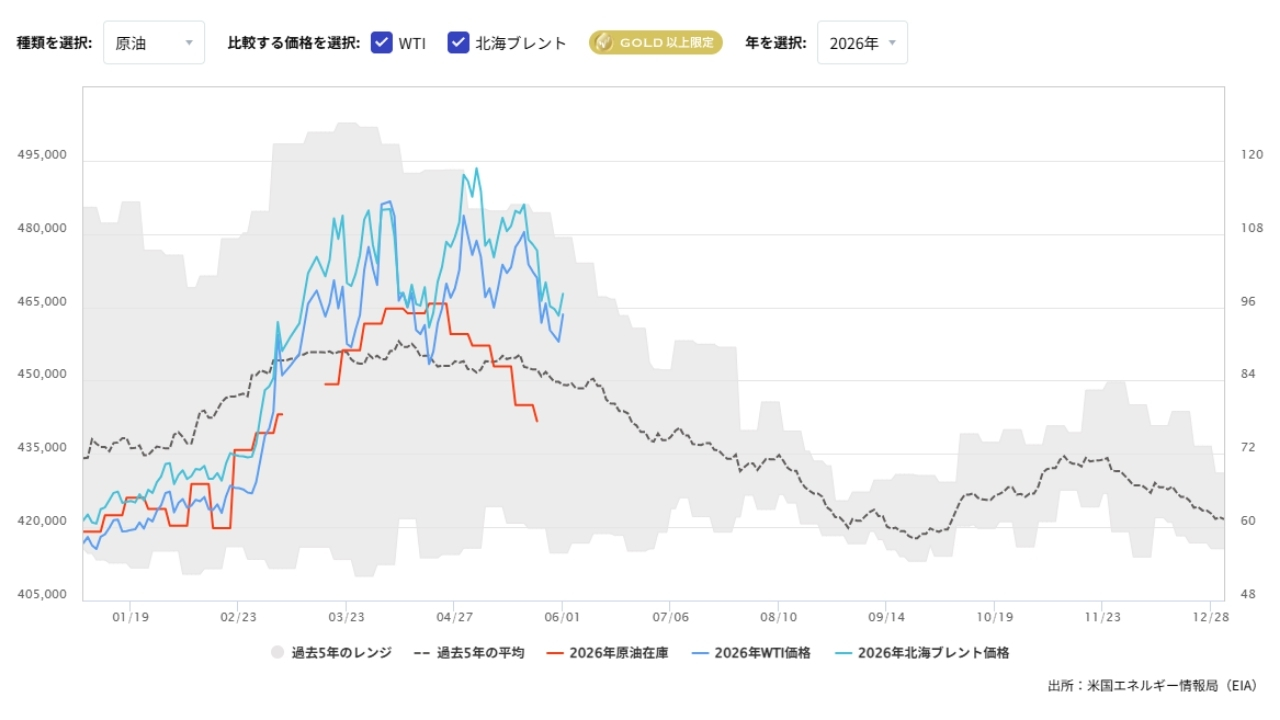 原油在庫の推移(週間)20260602