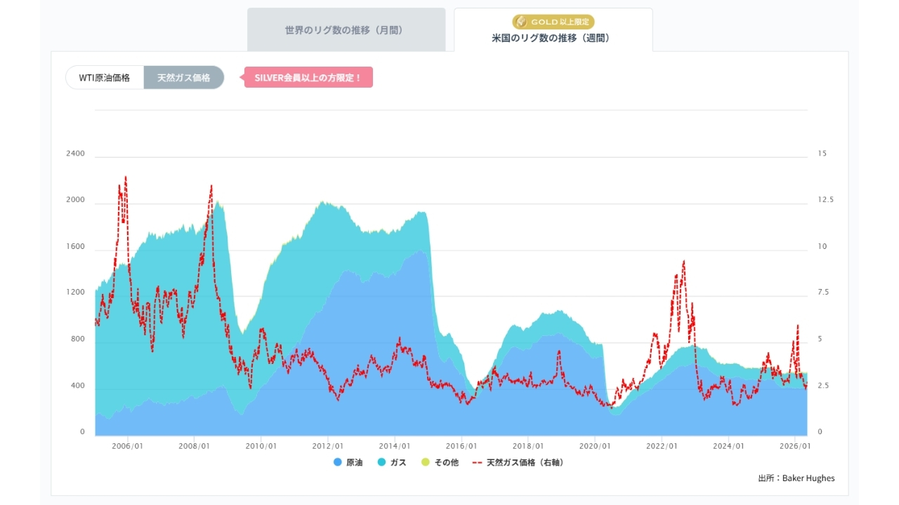 石油・天然ガス採掘装置（リグ）数の推移（週間）20260605