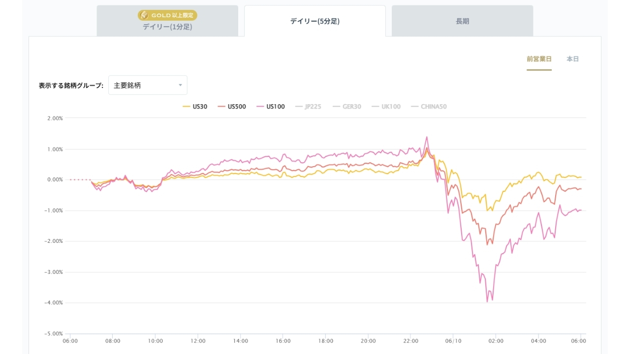 米国の主要株価指数の変化率チャート20260610