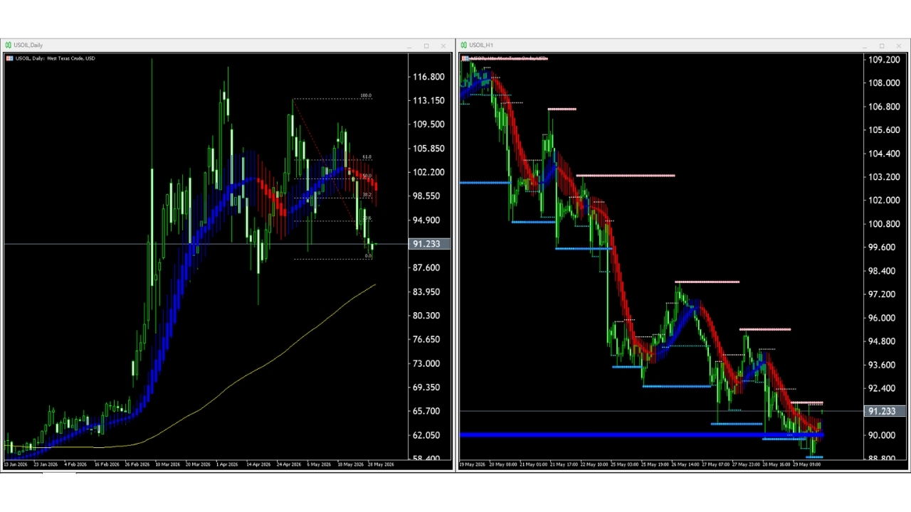 【WTI原油(USOIL)】本日(2026年6月1日)のチャートテクニカル分析