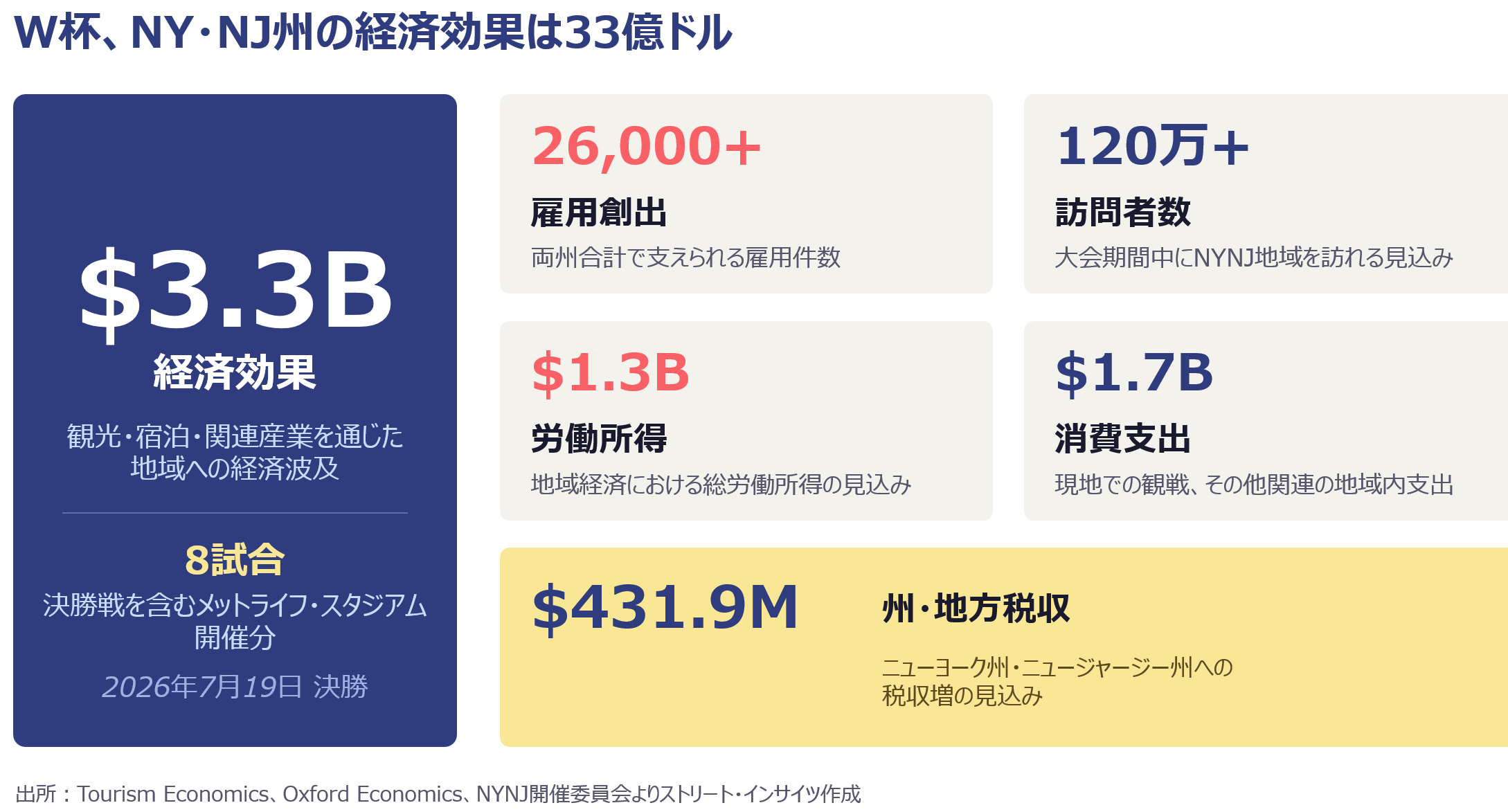 チャート:W杯がもたらすNY州とNJ州への地域経済効果