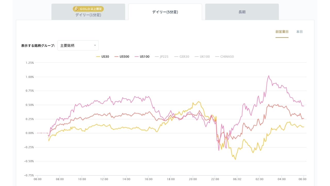 米国の主要株価指数の変化率チャート20260602