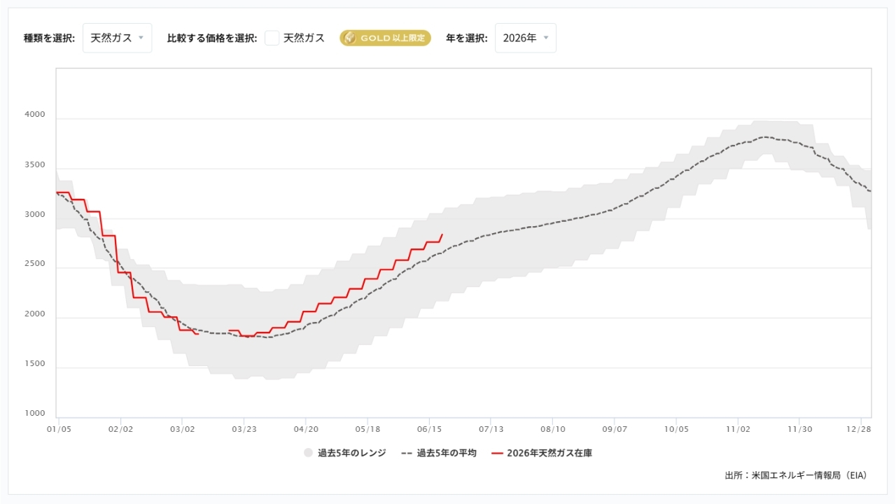 天然ガス貯蔵量の推移(週間)20260629