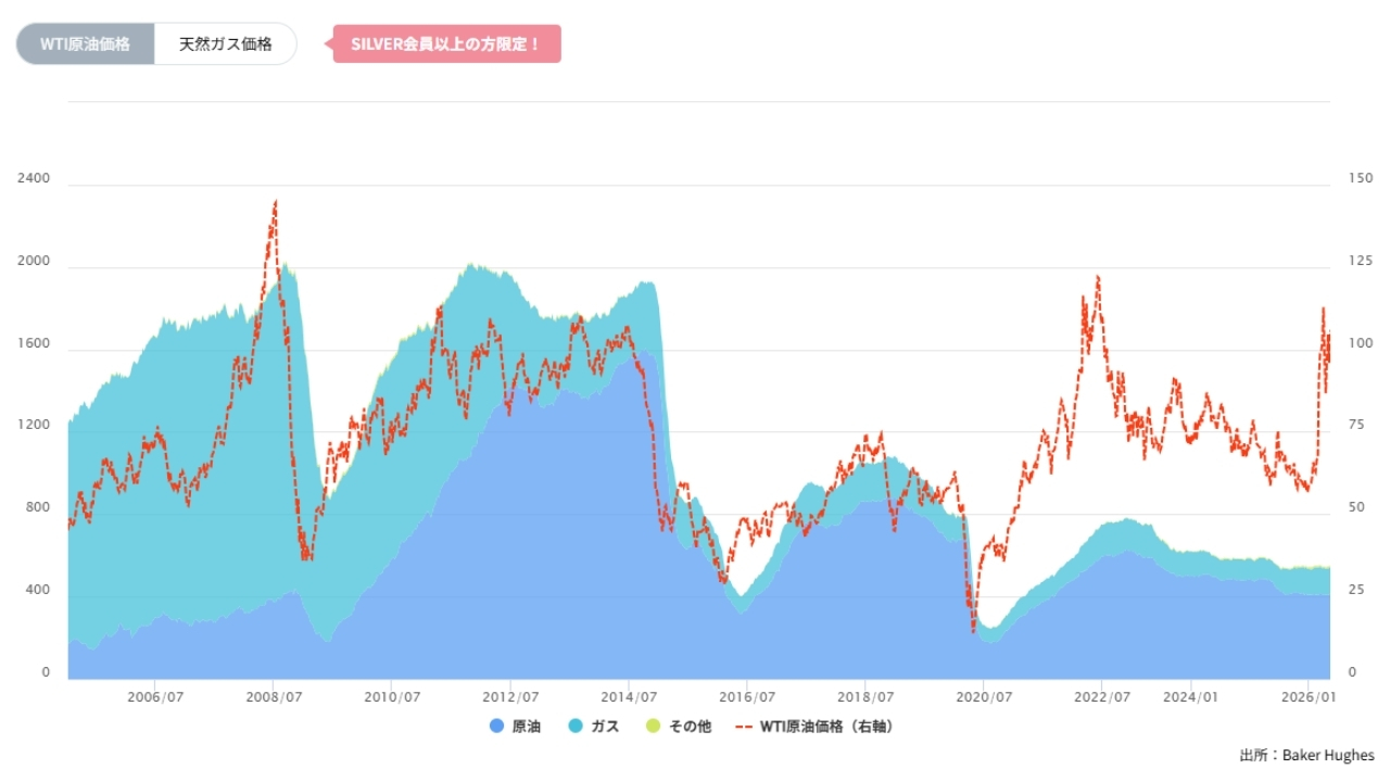 石油・天然ガス採掘装置(リグ)数の推移(週間)20260602
