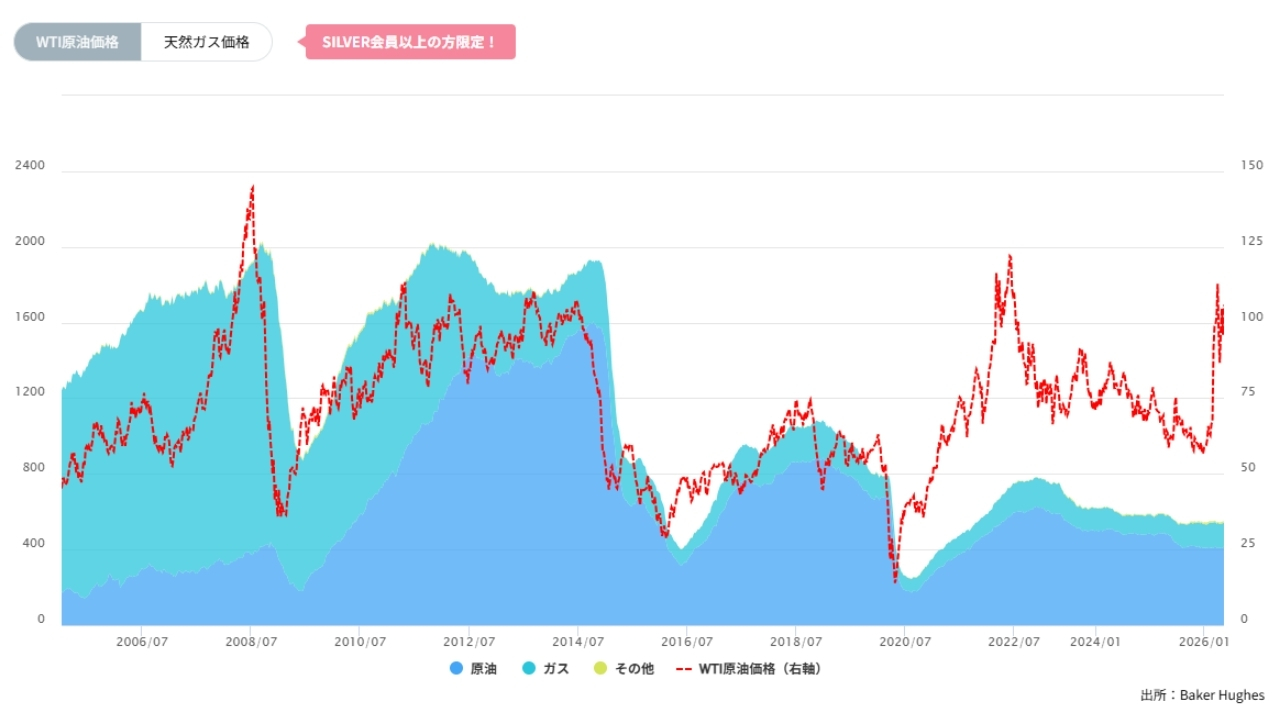 石油・天然ガス採掘装置（リグ）数の推移（週間）20260603