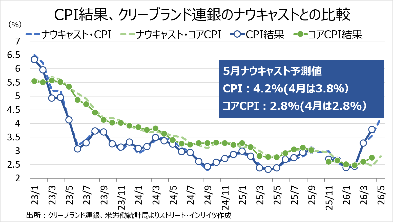 チャート:クリーブランド連銀のナウキャスト、市場予想以下に