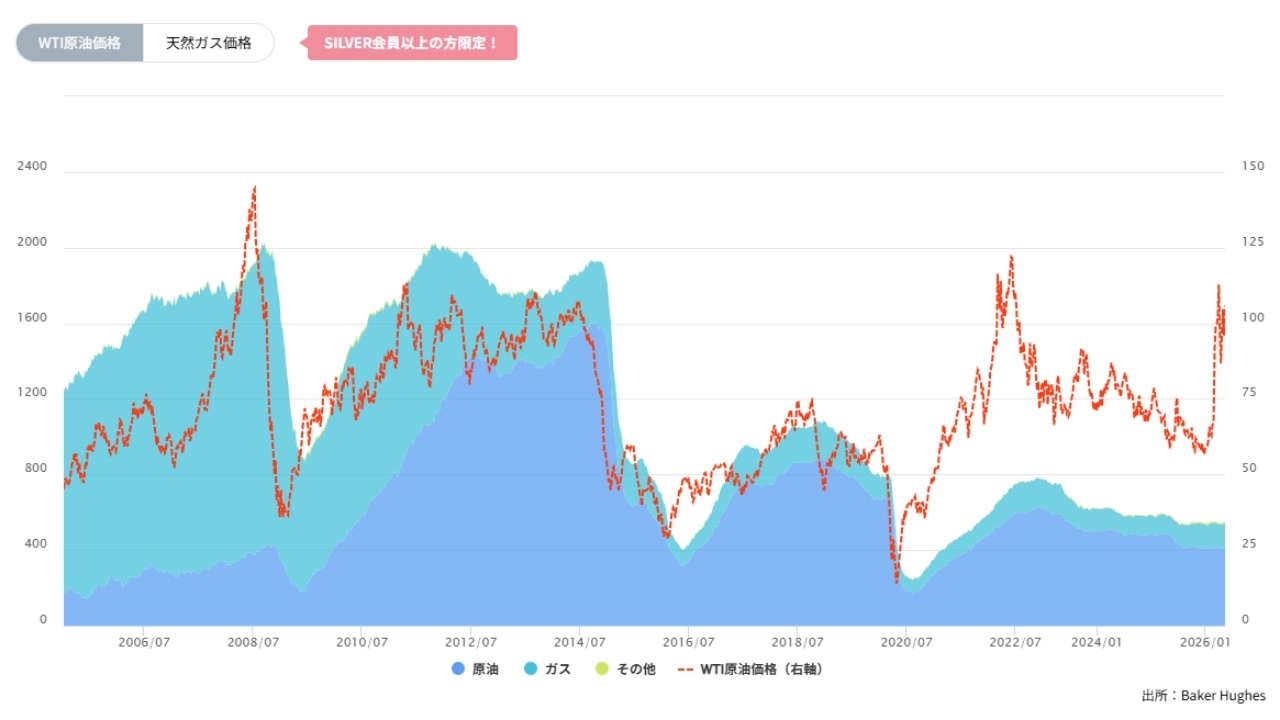 石油・天然ガス採掘装置(リグ)数の推移(週間)20260601