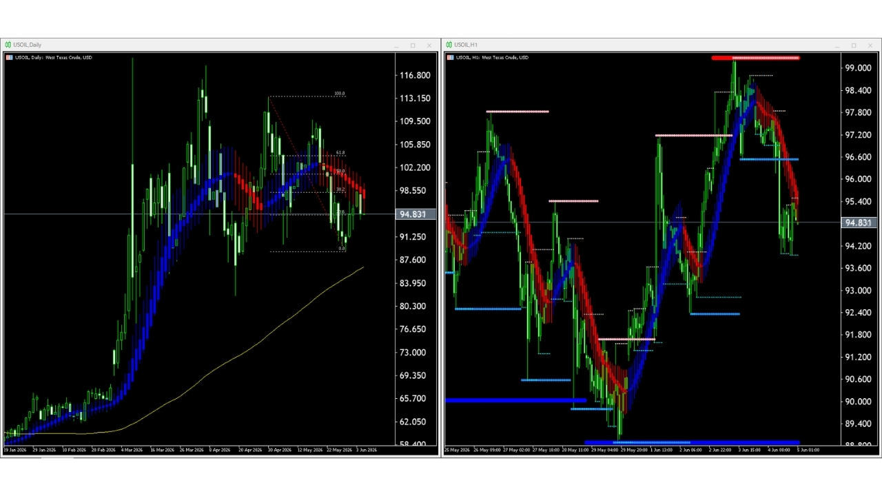 【WTI原油(USOIL)】本日（2026年6月5日）のチャートテクニカル分析