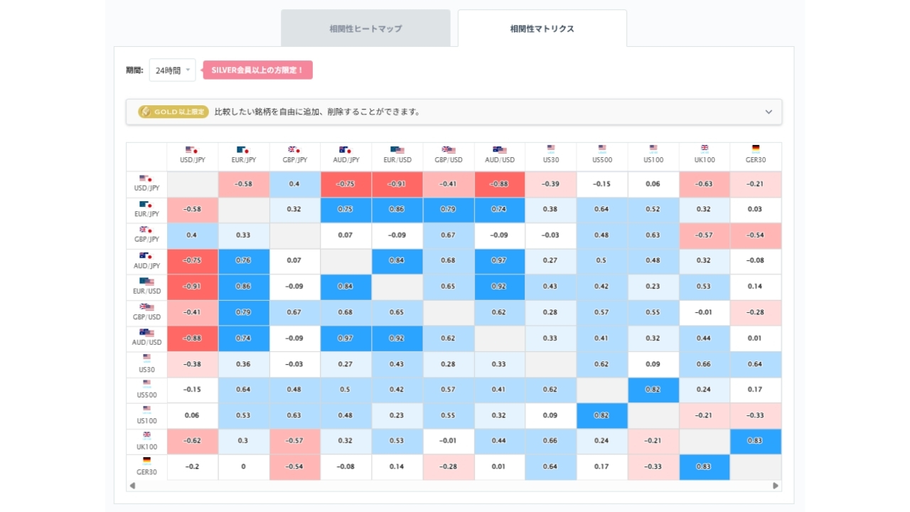 ユーロ円と他の通貨ペアとの相関分析 ユーロ円 20260602
