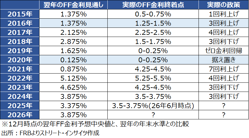 チャート:ドットプロット、金融危機後の利上げサイクル以降は「間違い」だらけ