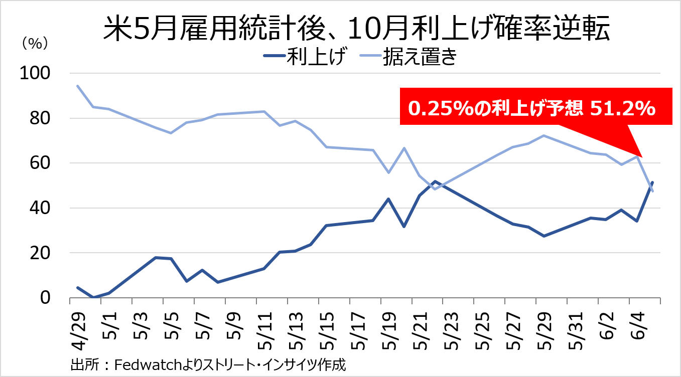 チャート:米5月雇用統計後、10月利上げ確率が据え置きを逆転
