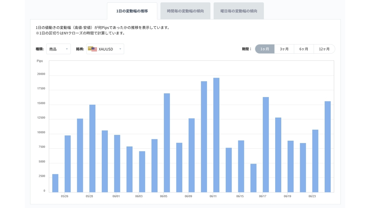 XAUUSDのボラティリティグラフチャート(1日の変動幅の推移)20260625