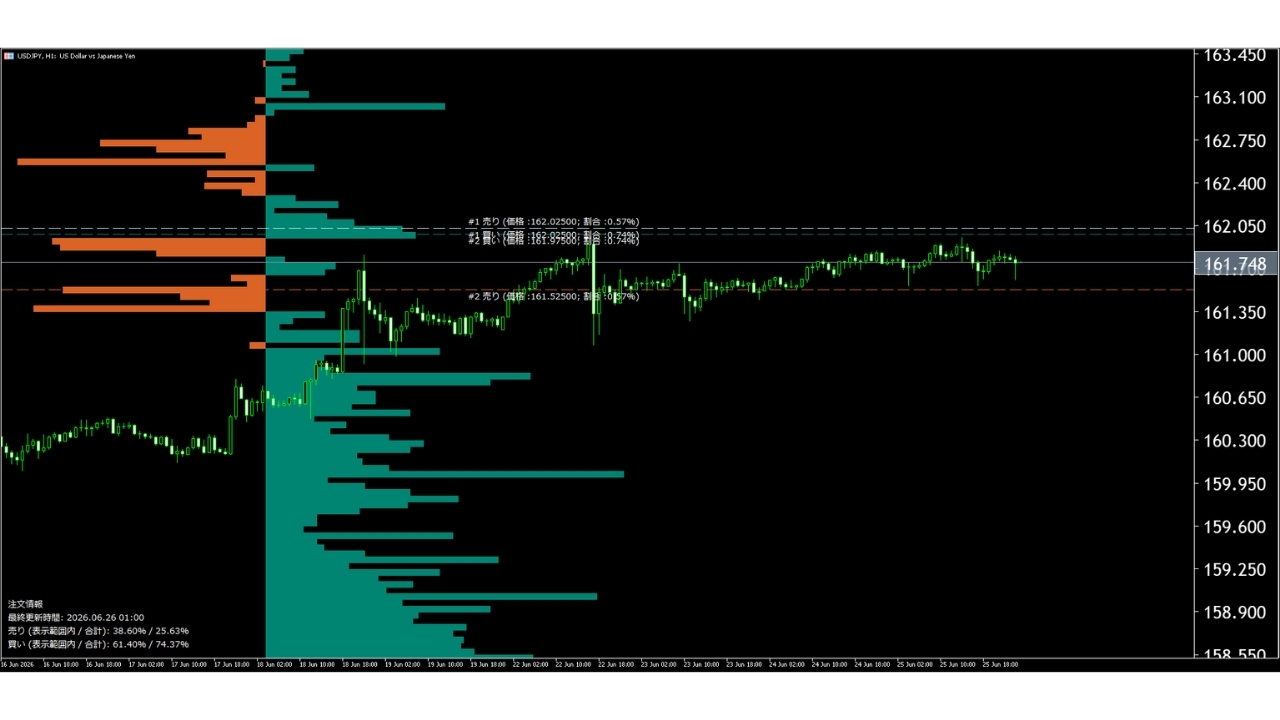 本日（2026年6月26日）のドル円チャートテクニカル分析