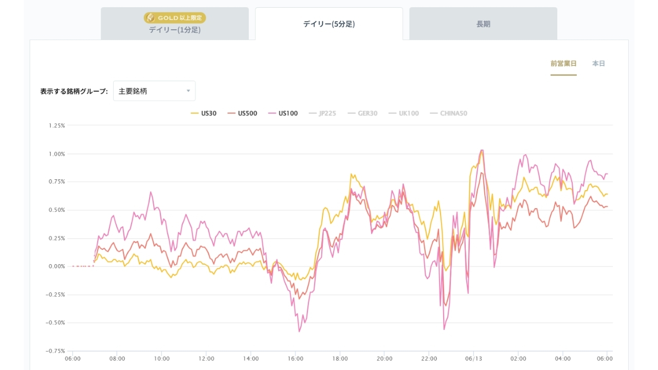 米国の主要株価指数の変化率チャート20260615