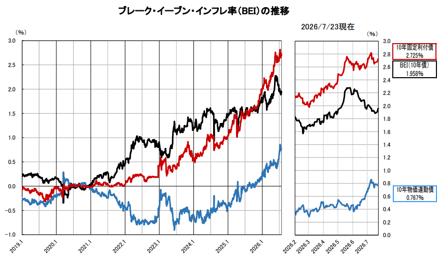 ブレーク・イーブン・インフレ率（BEI）