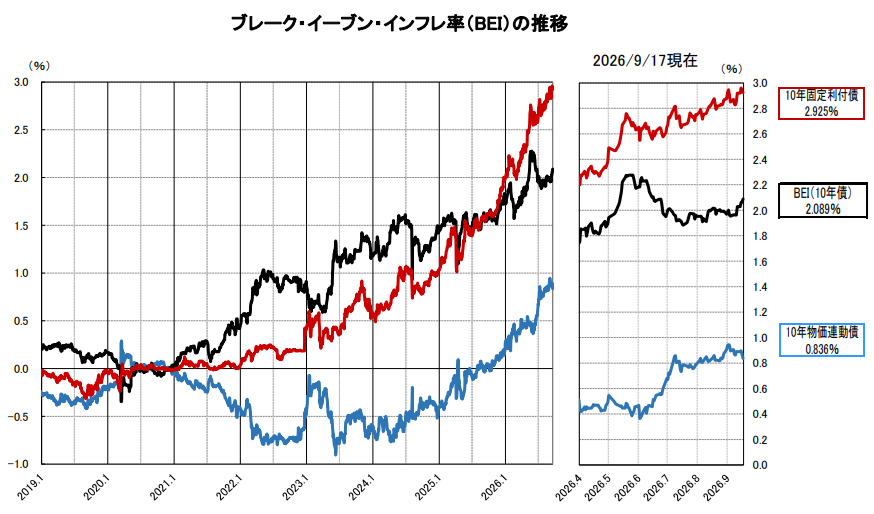ブレーク・イーブン・インフレ率（BEI）