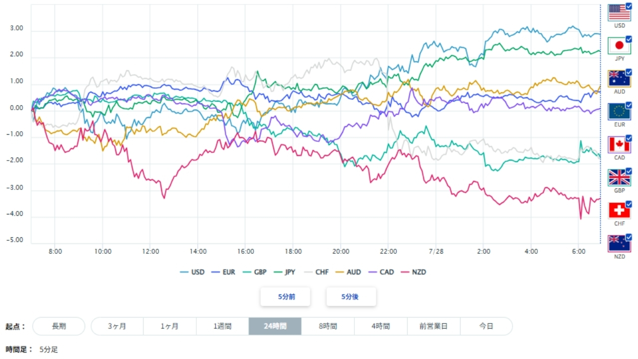 ユーロ、円を含む主要8通貨の通貨強弱分析20260728