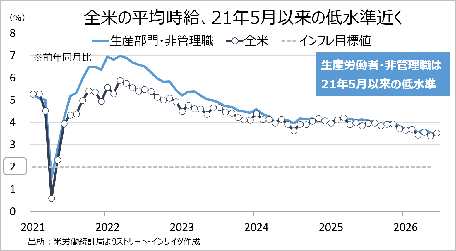 チャート:平均時給、全米は前月を上回るが生産労働者・非管理職は2021年5月以来の低い伸び