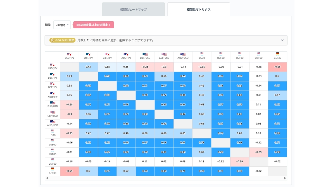 ドル円と他の通貨ペアとの相関分析20260708