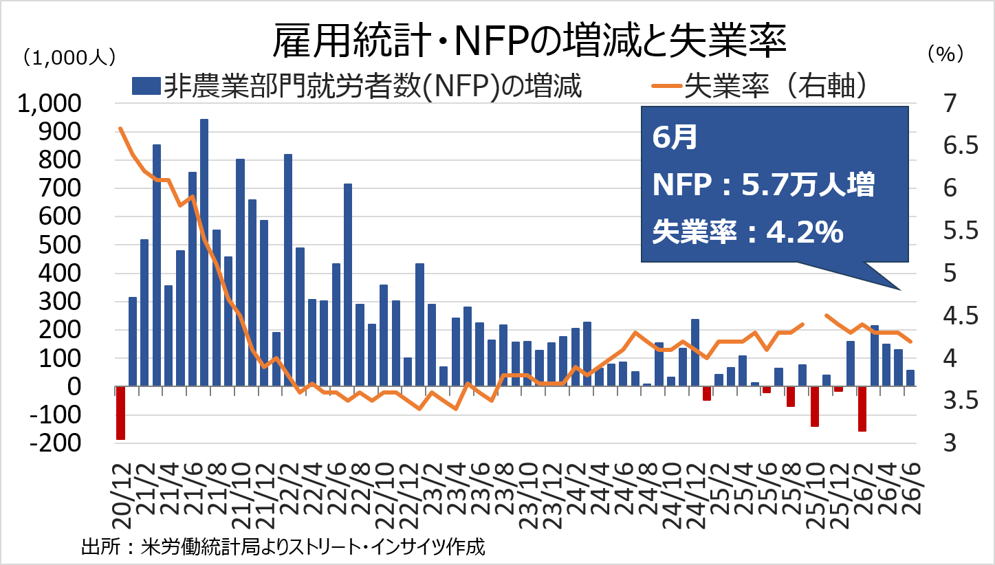 チャート:米6月雇用統計・NFPの増減と失業率