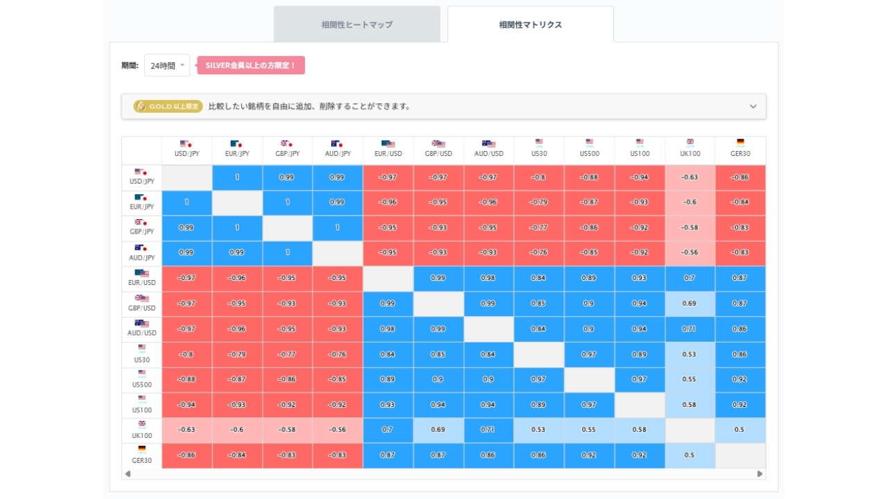 ユーロ円と他の通貨ペアとの相関分析20260731