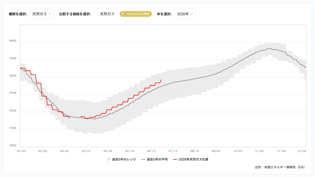 天然ガス貯蔵量の推移(週間)20260710