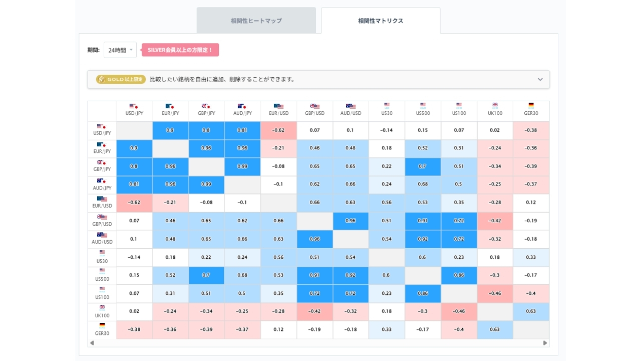 ユーロ円と他の通貨ペアとの相関分析20260707