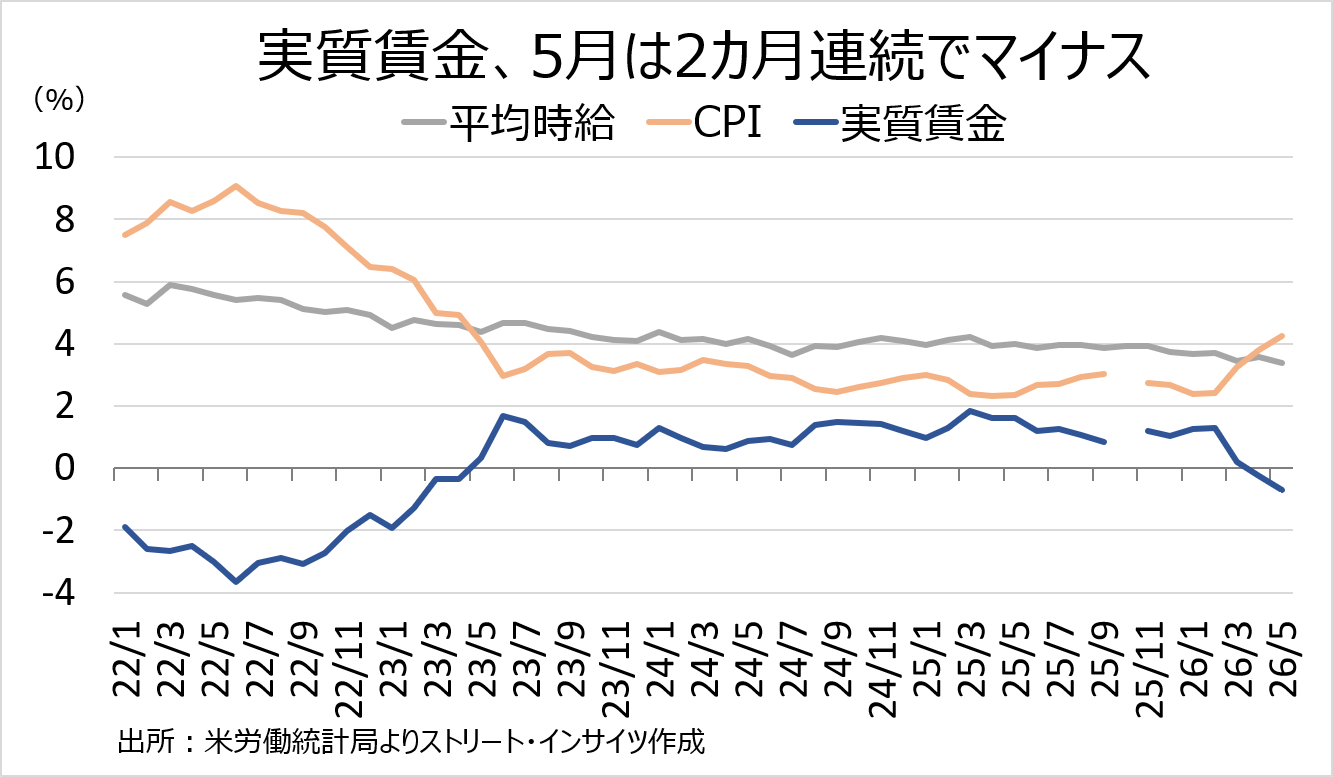 チャート:実質賃金、足元のインフレ加速を受け前年比にて2カ月連続でマイナス