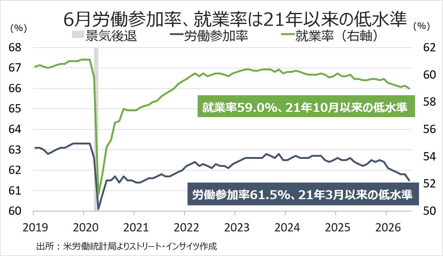チャート:労働参加率、2021年3月以来の低水準