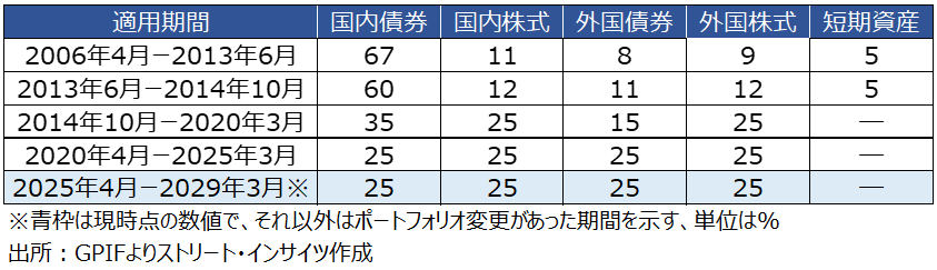 チャート:ポートフォリオ変更があった過去4回の変遷と、現時点の構成割合